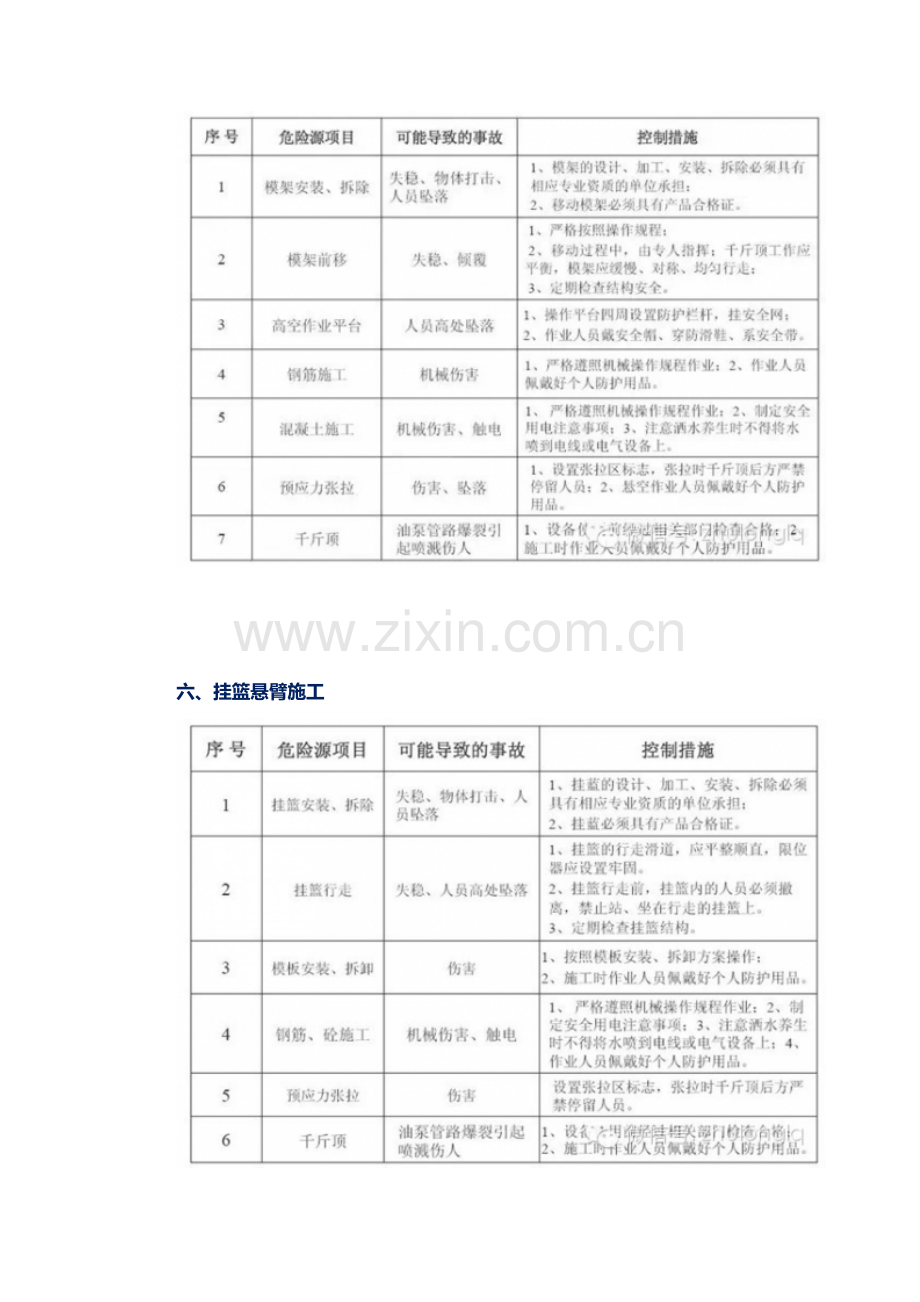 项桥梁施工危险源及防控措施.docx_第3页