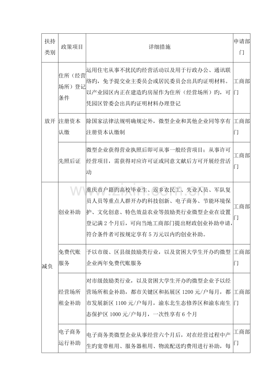 重庆市扶持发展微型企业政策措施.docx_第1页