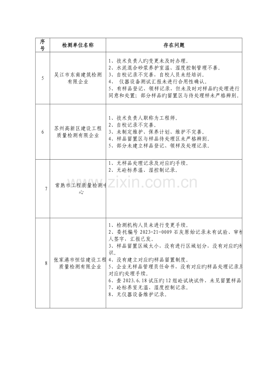 苏州市工程质量检测机构飞行检查情况汇总表.doc_第2页