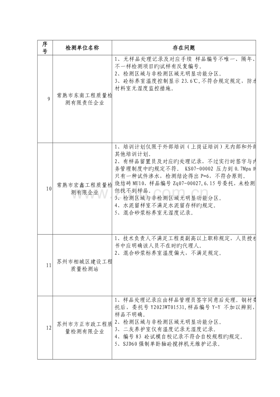 苏州市工程质量检测机构飞行检查情况汇总表.doc_第3页