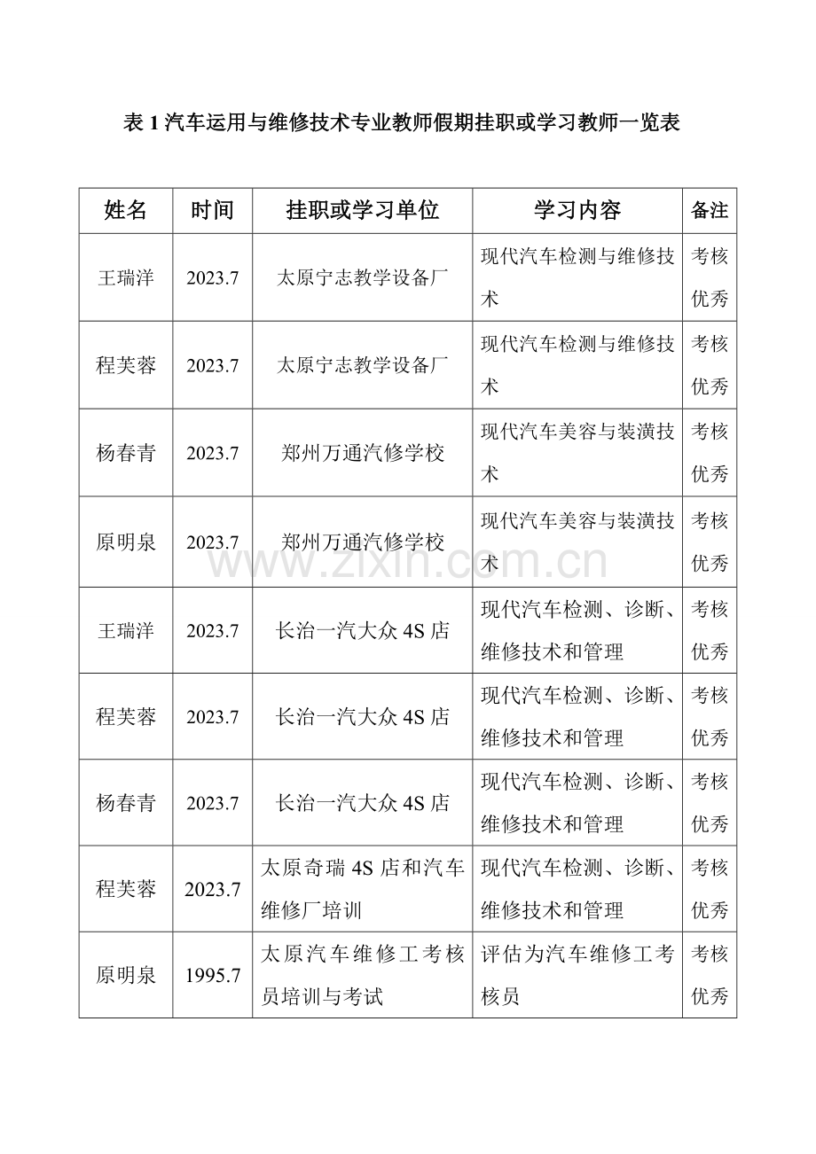 汽车运用与维修专业教学团队建设规划与教师职业发展规划.doc_第2页