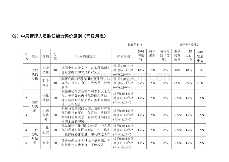 试岗期胜任力评价项目与测评方法.docx_第3页