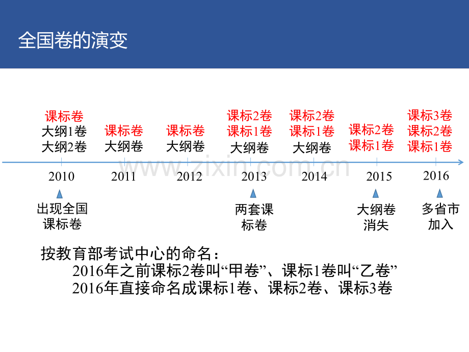 2017全国3卷物理解读及复习备考策略.pptx_第3页