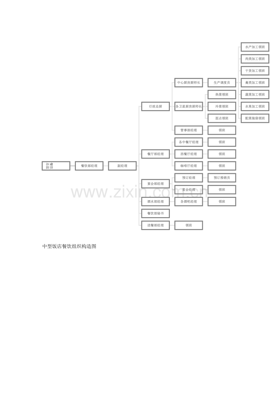 餐饮组织机构设计.docx_第2页