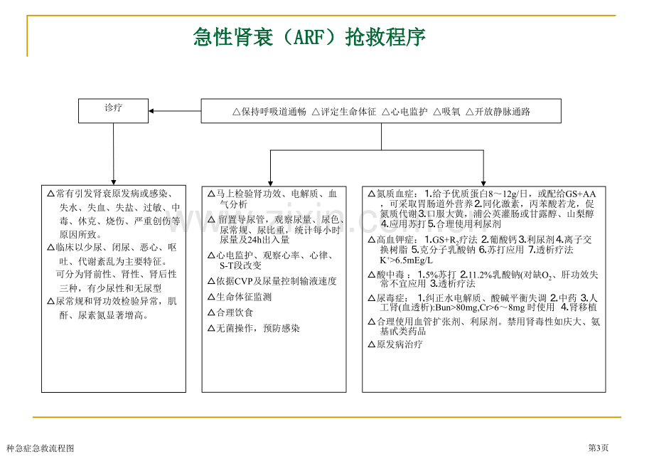 种急症急救流程图.pptx_第3页