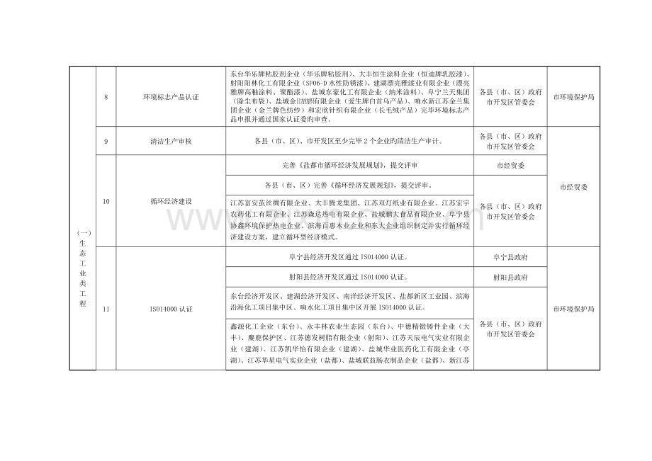 盐城十大类重点生态工程项目建设任务分解方案类别序.doc_第2页