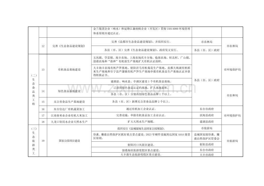 盐城十大类重点生态工程项目建设任务分解方案类别序.doc_第3页