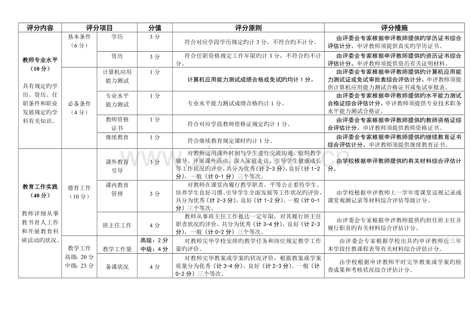 黄石中小学教师专业技术职称职务评审量化评分黄石人事考试院.doc_第2页