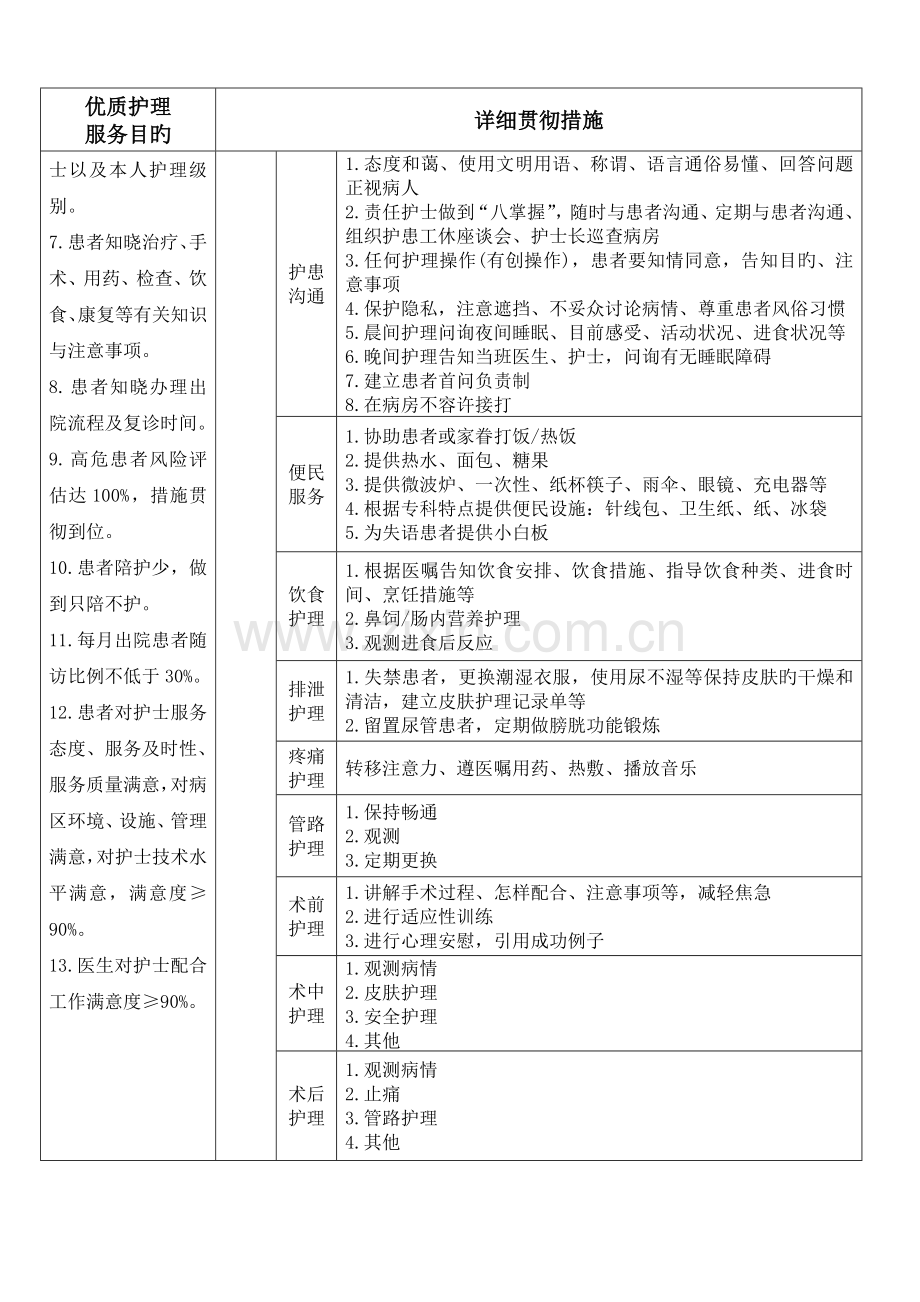 科室优质护理服务目标及落实措施框架.doc_第2页