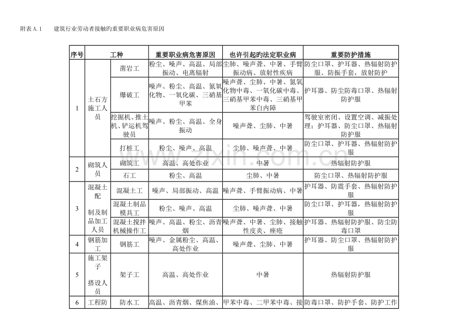 附表建筑行业劳动者接触的主要职业病危害因素.doc_第1页