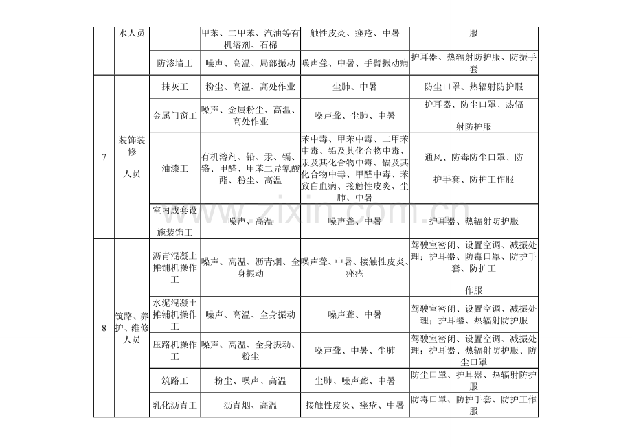 附表建筑行业劳动者接触的主要职业病危害因素.doc_第2页