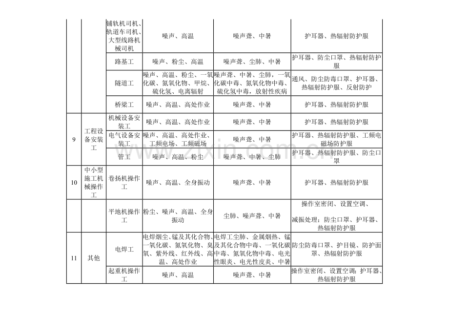 附表建筑行业劳动者接触的主要职业病危害因素.doc_第3页