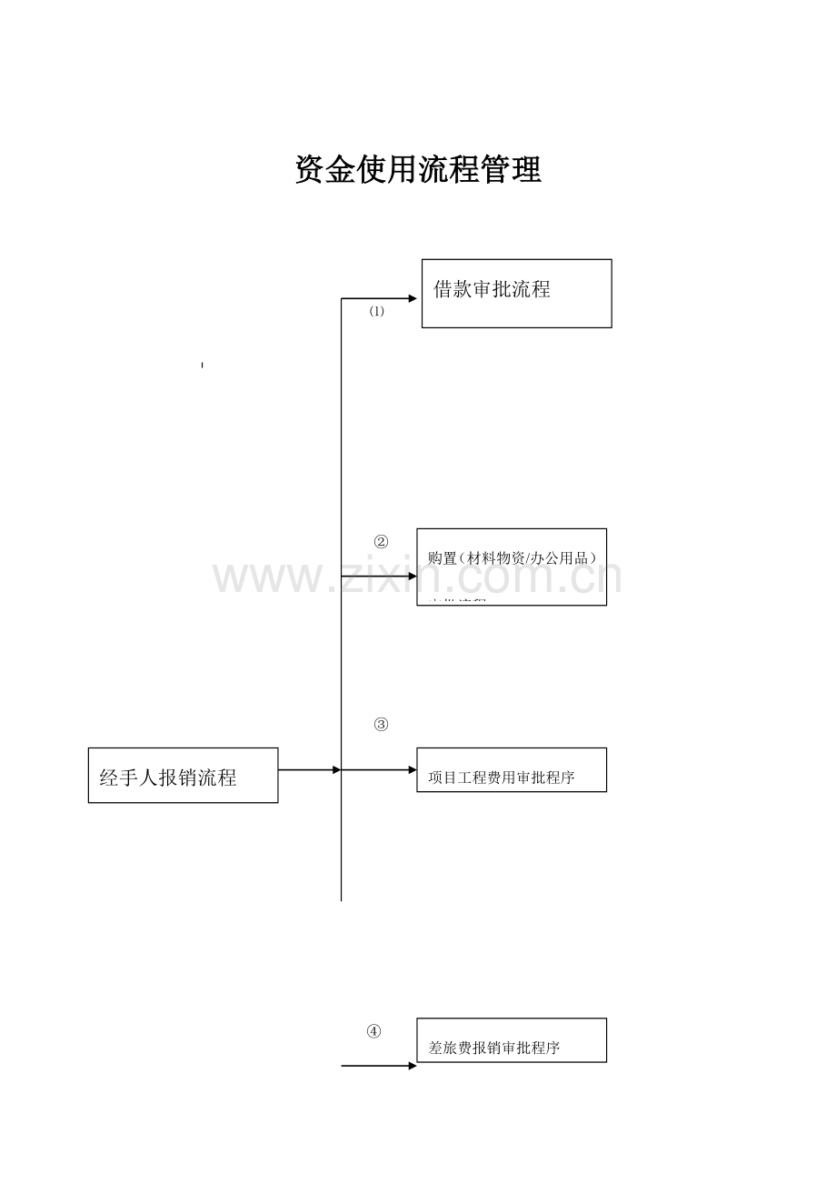 流财务管理制度资金使用审批程图.doc_第1页