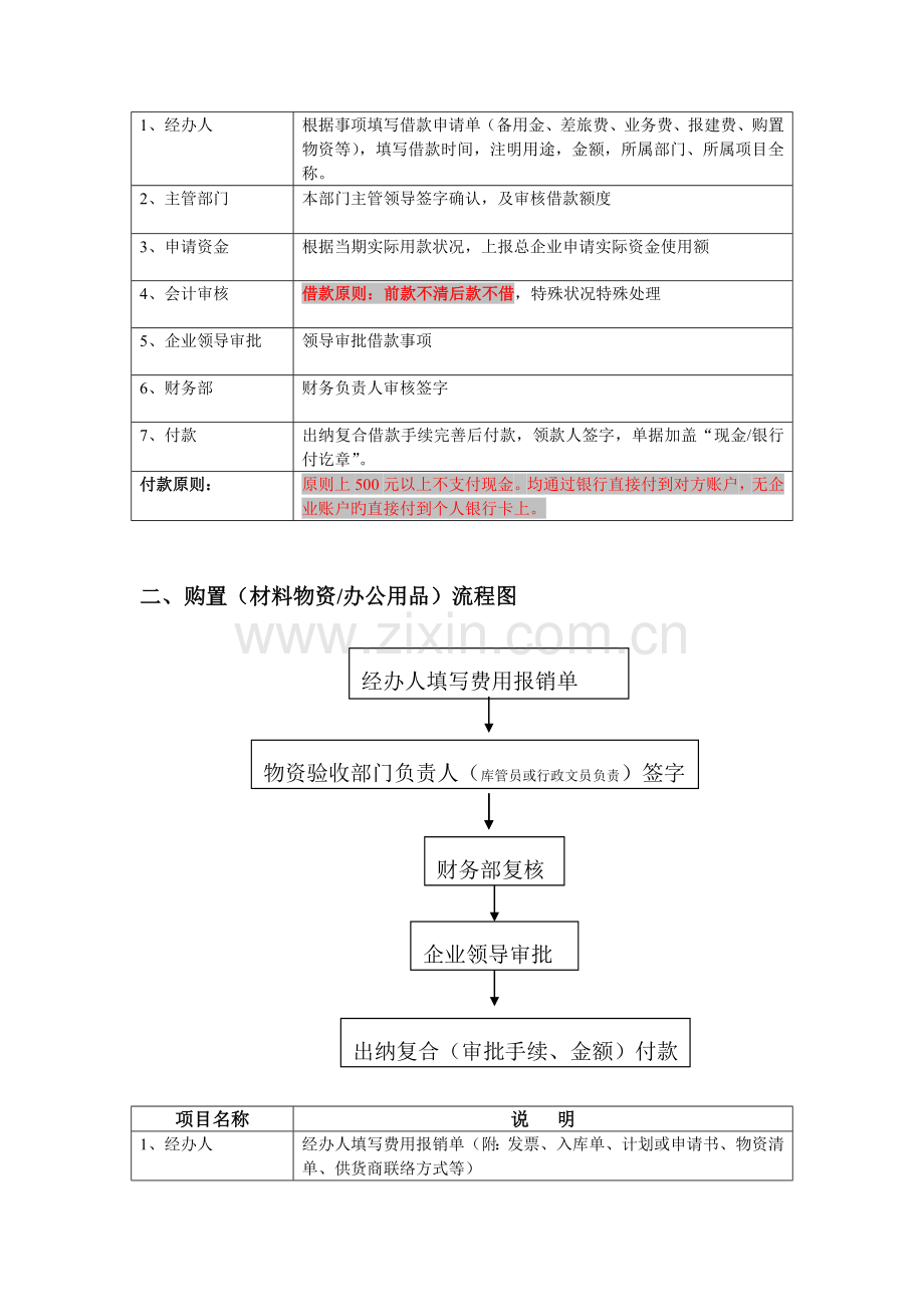 流财务管理制度资金使用审批程图.doc_第3页