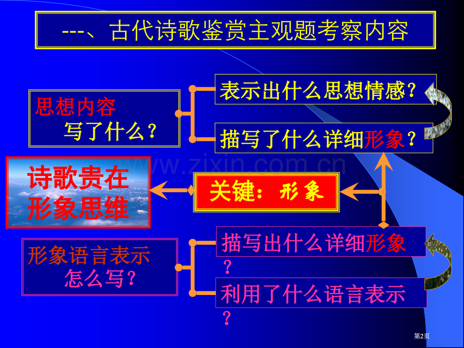 诗歌鉴赏复习专题市公开课金奖市赛课一等奖课件.pptx_第2页