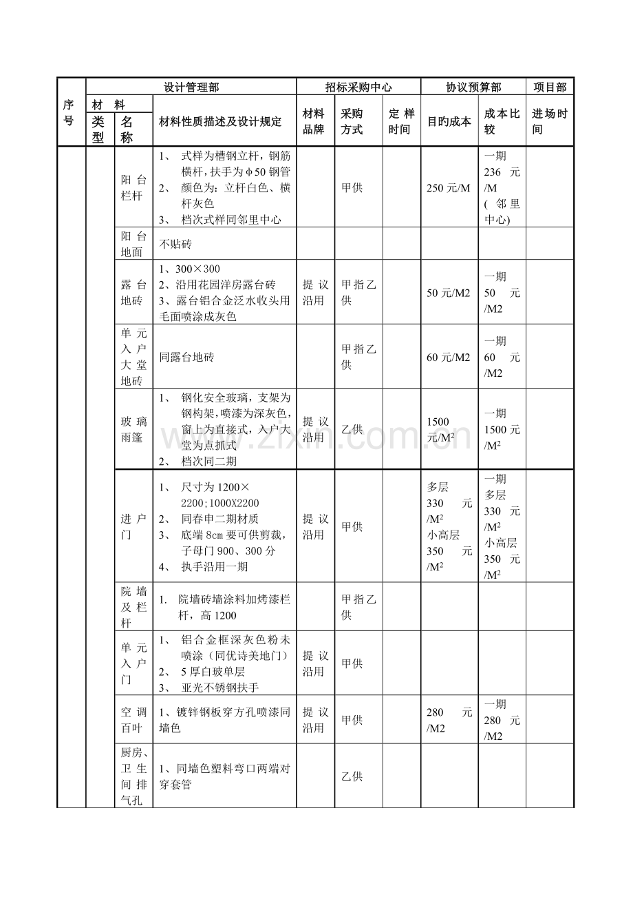 项目材料设备部品清单.doc_第2页