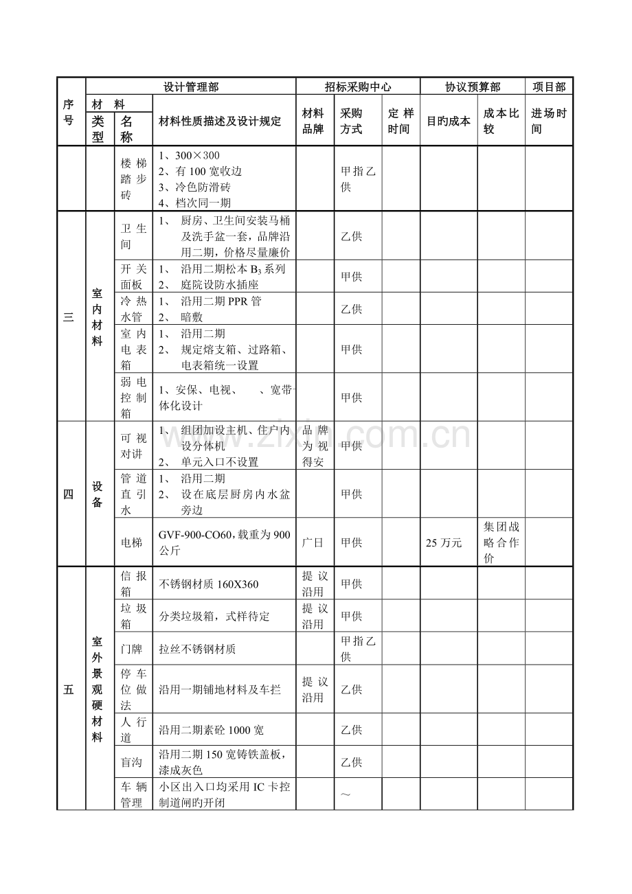 项目材料设备部品清单.doc_第3页