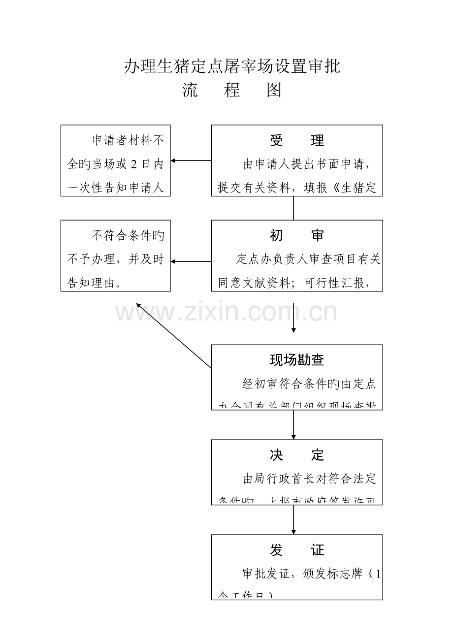 生猪定点屠宰厂场办理行政许可项目.doc_第1页