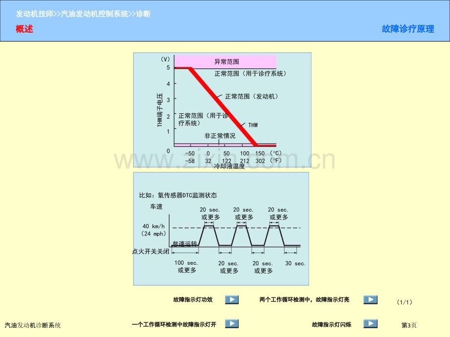 汽油发动机诊断系统.pptx_第3页