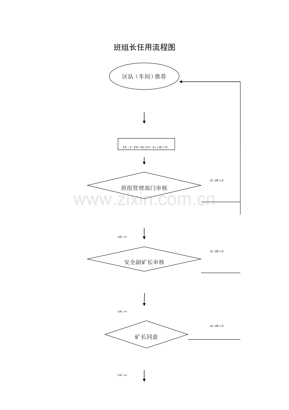 班组长任用流程图.doc_第1页