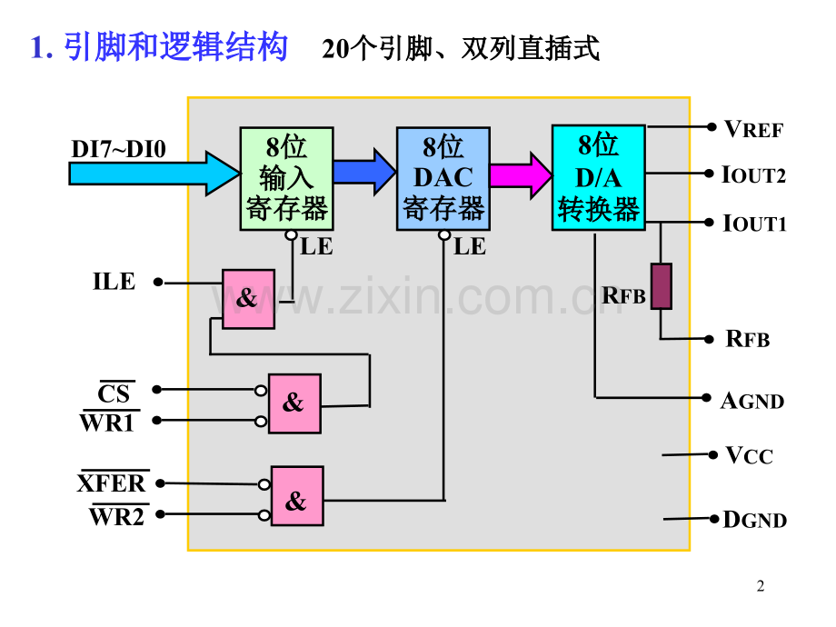 -四典型DA转换DAC芯片.pptx_第2页