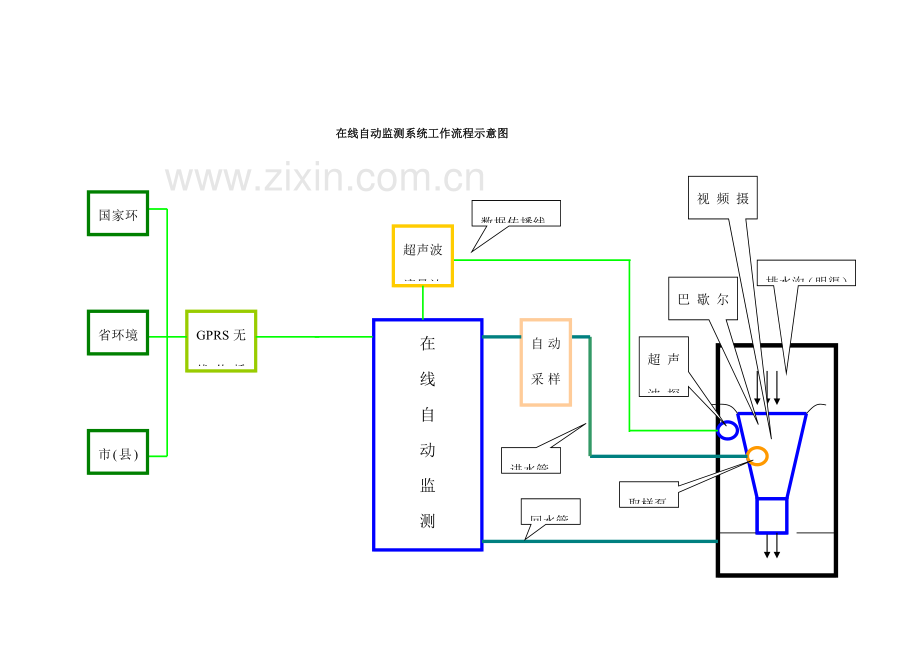 污染源自动监测方案资料.doc_第2页