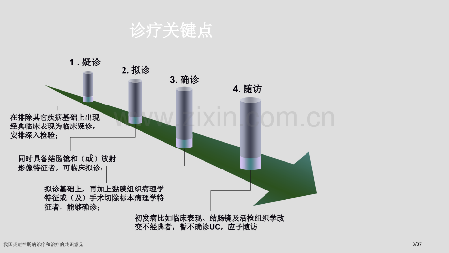 我国炎症性肠病诊疗和治疗的共识意见.pptx_第3页