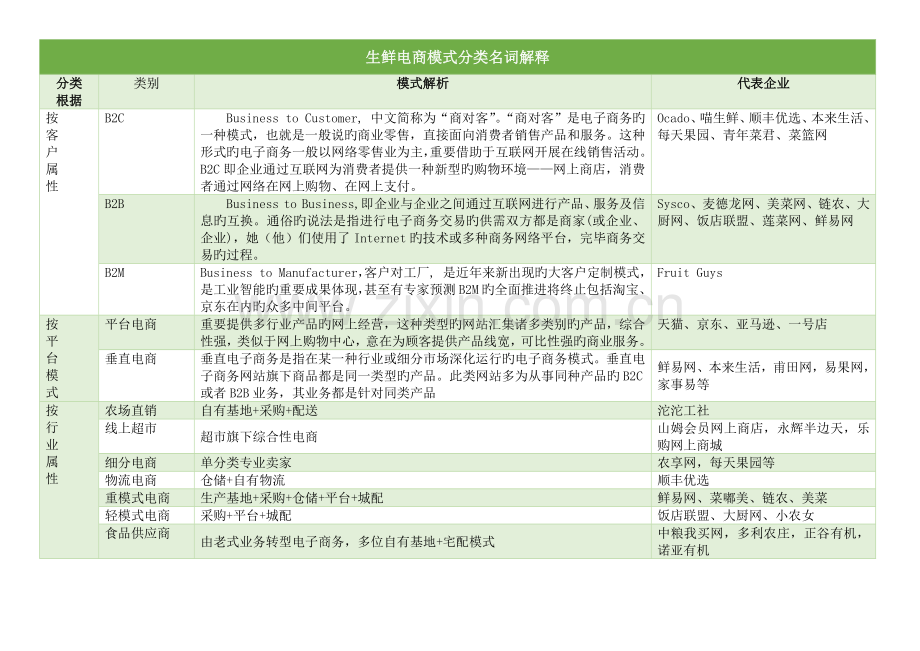 生鲜电商平台模式及发展研究报告.docx_第2页