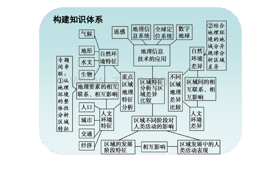 2015高考地理二轮专题复习专题十一区域特征分析差异比较及地理信息技术.pptx_第3页