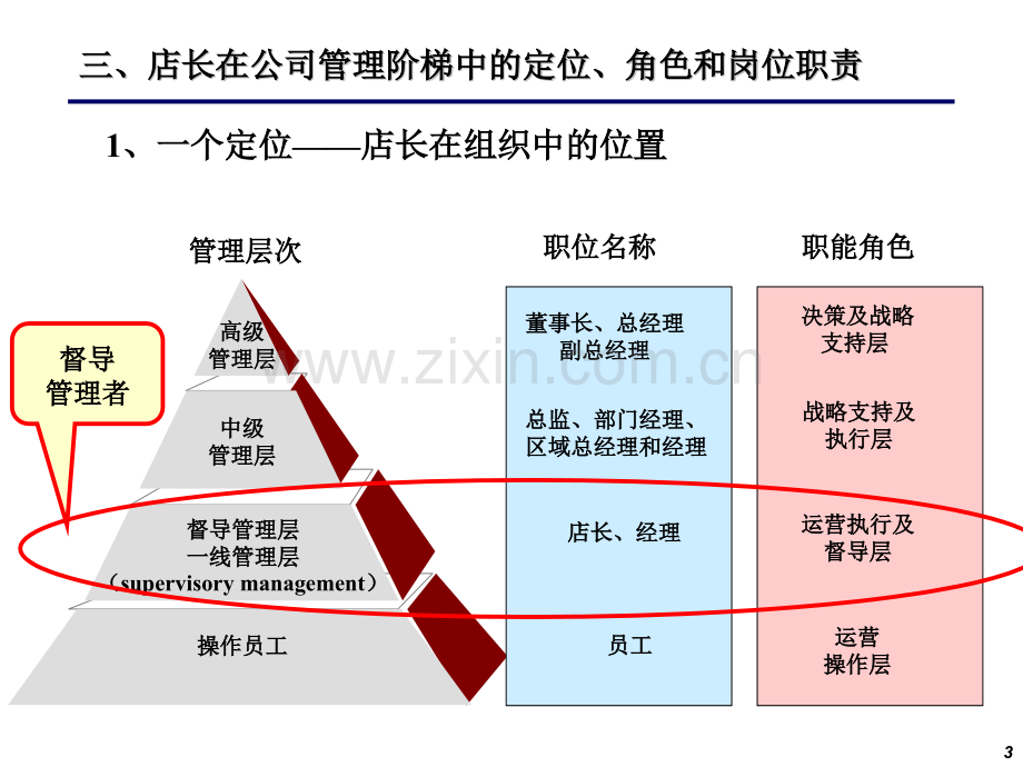 3店长的定位角色和职责解析.pptx_第3页