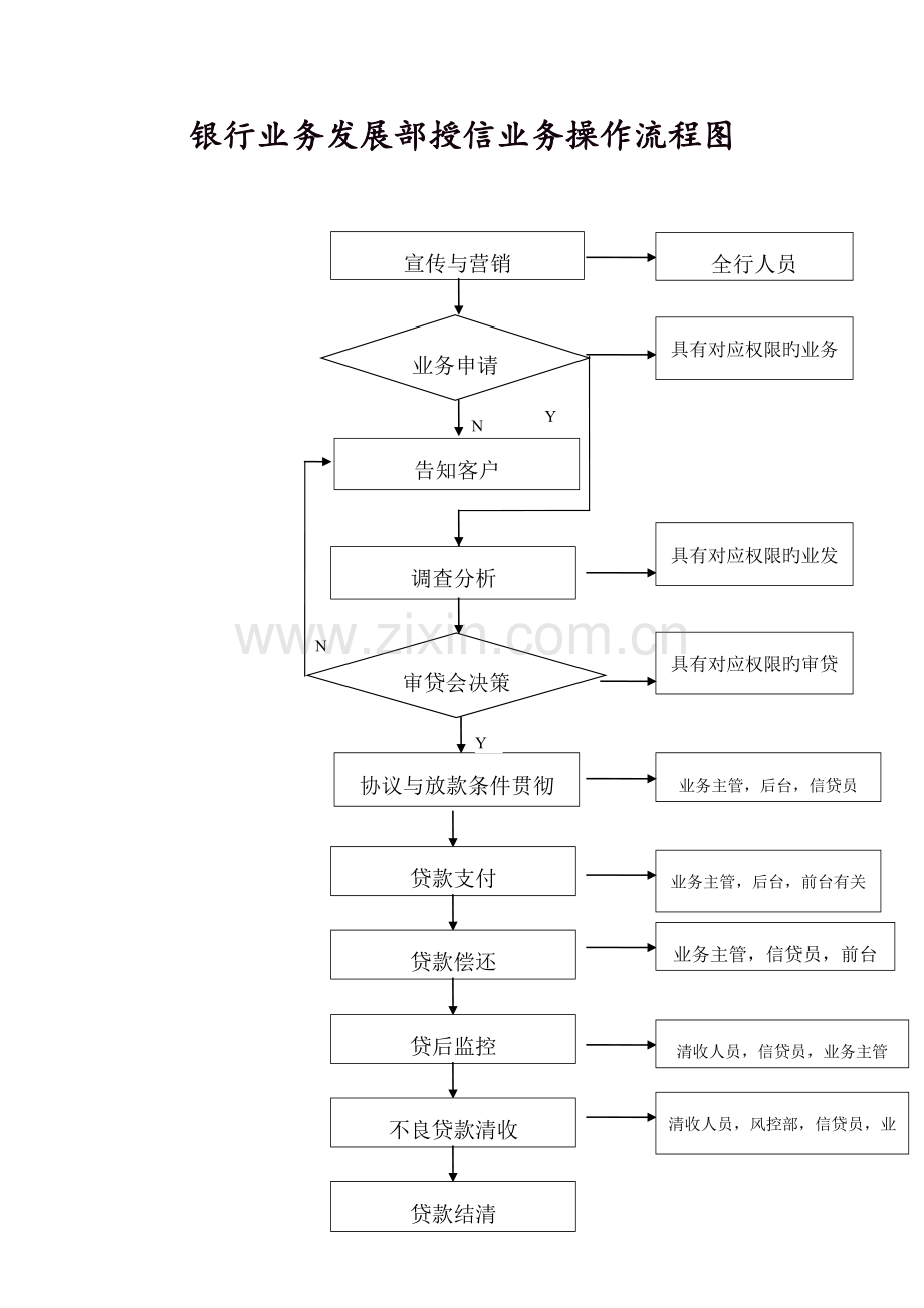 银行业务发展部授信业务操作流程图.doc_第1页