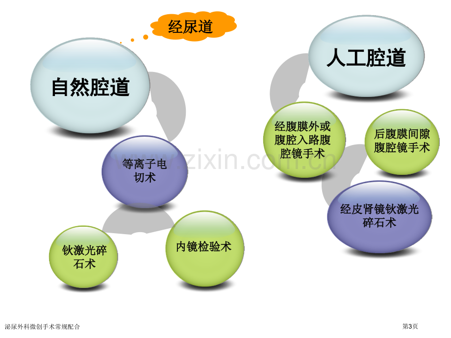 泌尿外科微创手术常规配合-.pptx_第3页