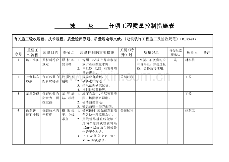 装饰分项工程质量控制措施表.doc_第1页