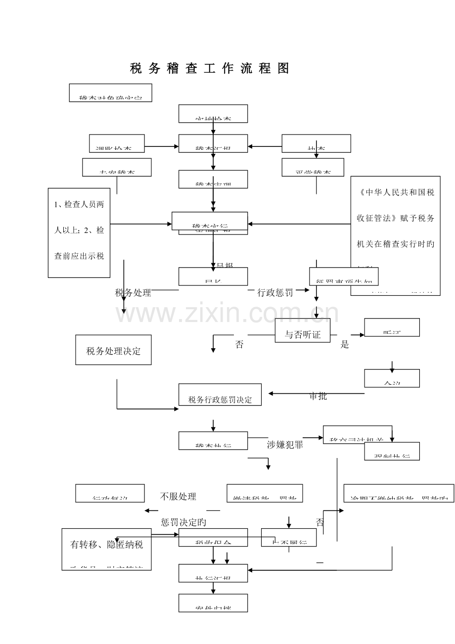 税务机关稽查流程图示讲解.doc_第1页