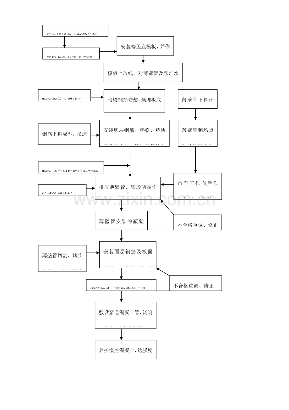 现浇混凝土空心楼盖施工及验收.doc_第3页