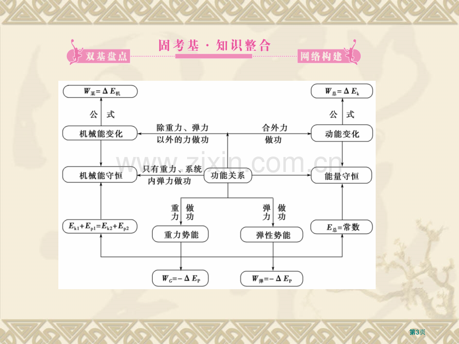 能量转化和守恒知识点详解整合训练实验公开课一等奖优质课大赛微课获奖课件.pptx_第3页