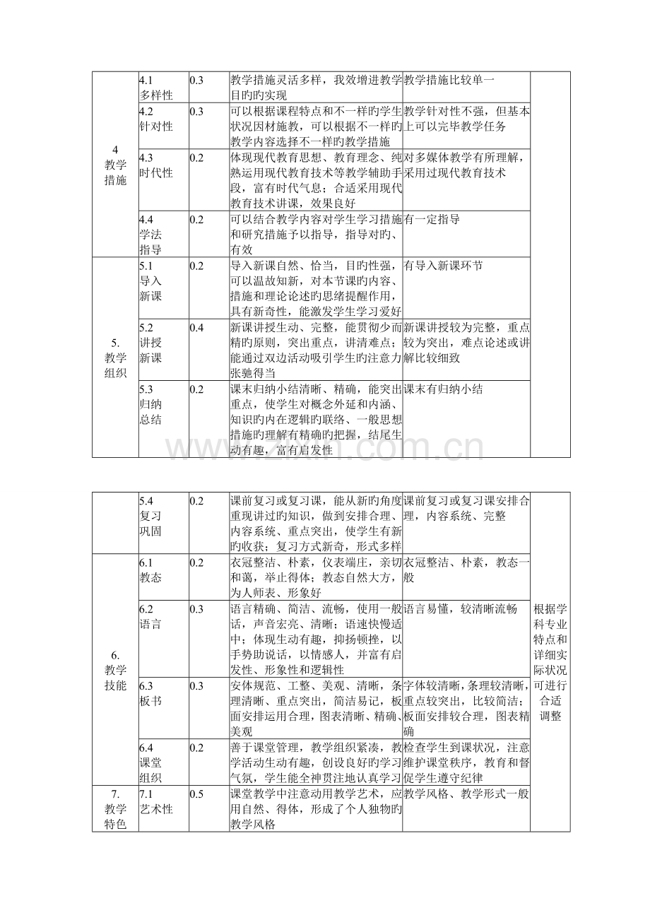 高校课堂教学质量标准及评价方案.doc_第3页