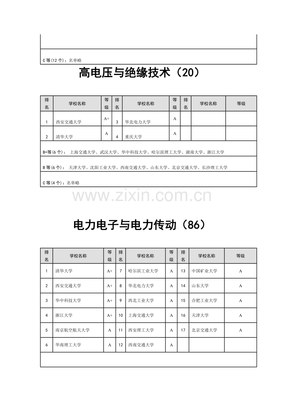 电气工程及其自动化专业排名.doc_第3页