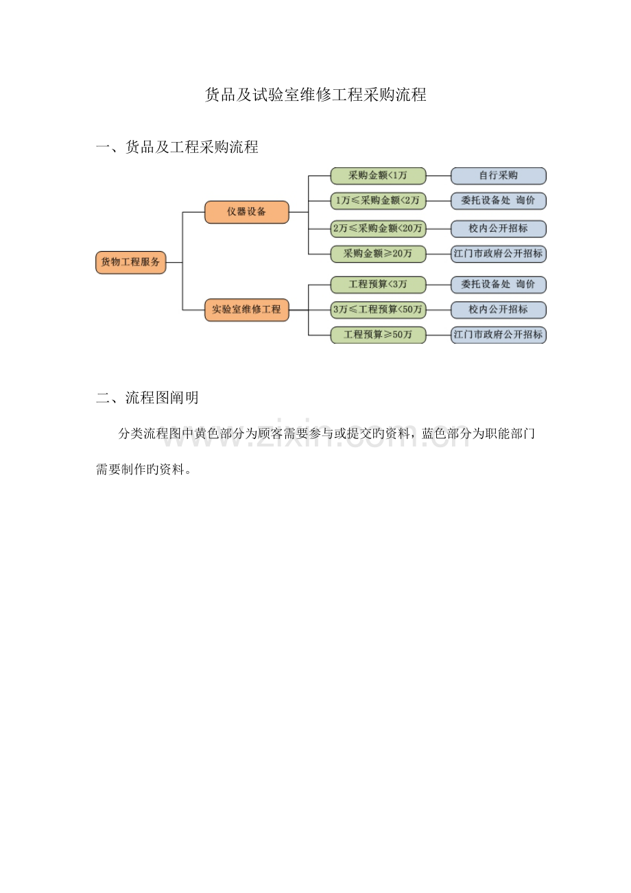 货物及试验室维修工程采购流程货物及工程采购流程流程图.doc_第1页