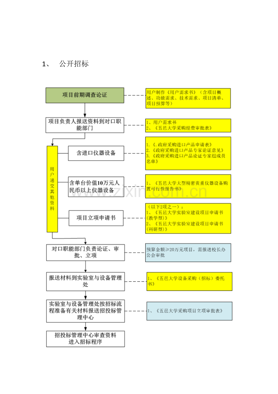 货物及试验室维修工程采购流程货物及工程采购流程流程图.doc_第2页