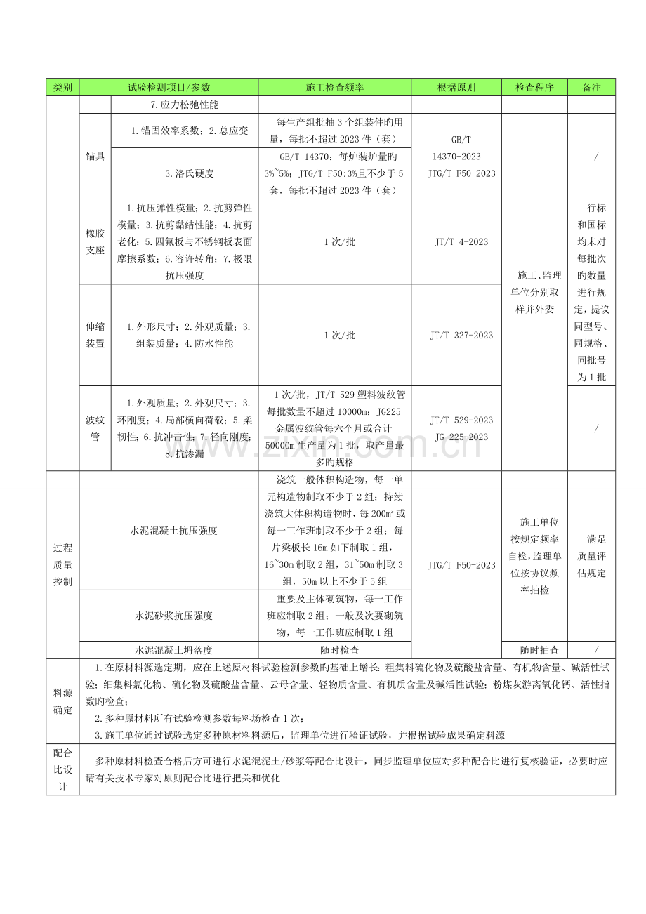 试验检测项目一览表.doc_第3页