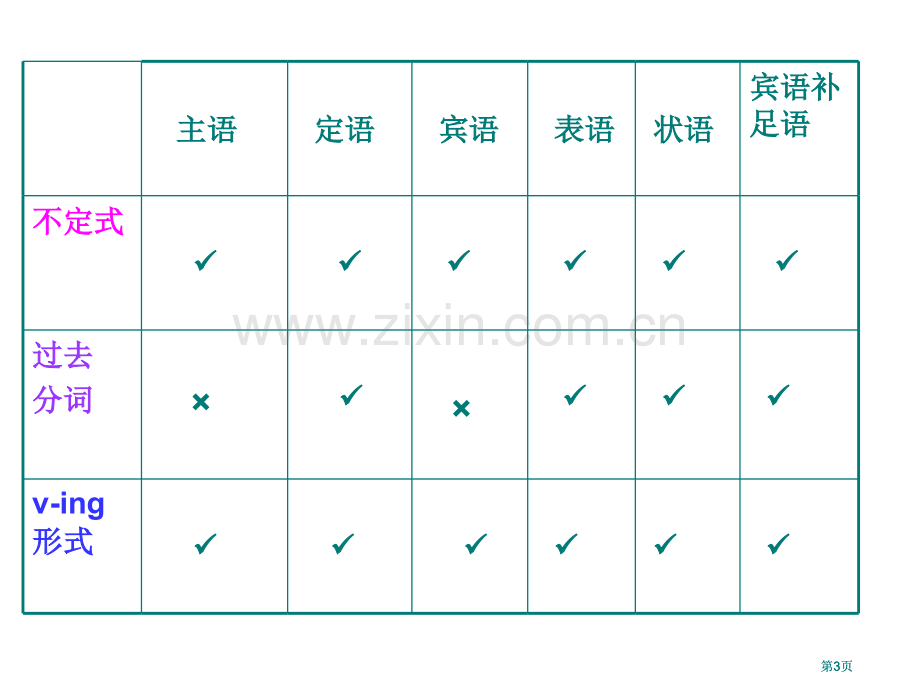 英语非谓语动词详细讲解pt课件市公开课金奖市赛课一等奖课件.pptx_第3页