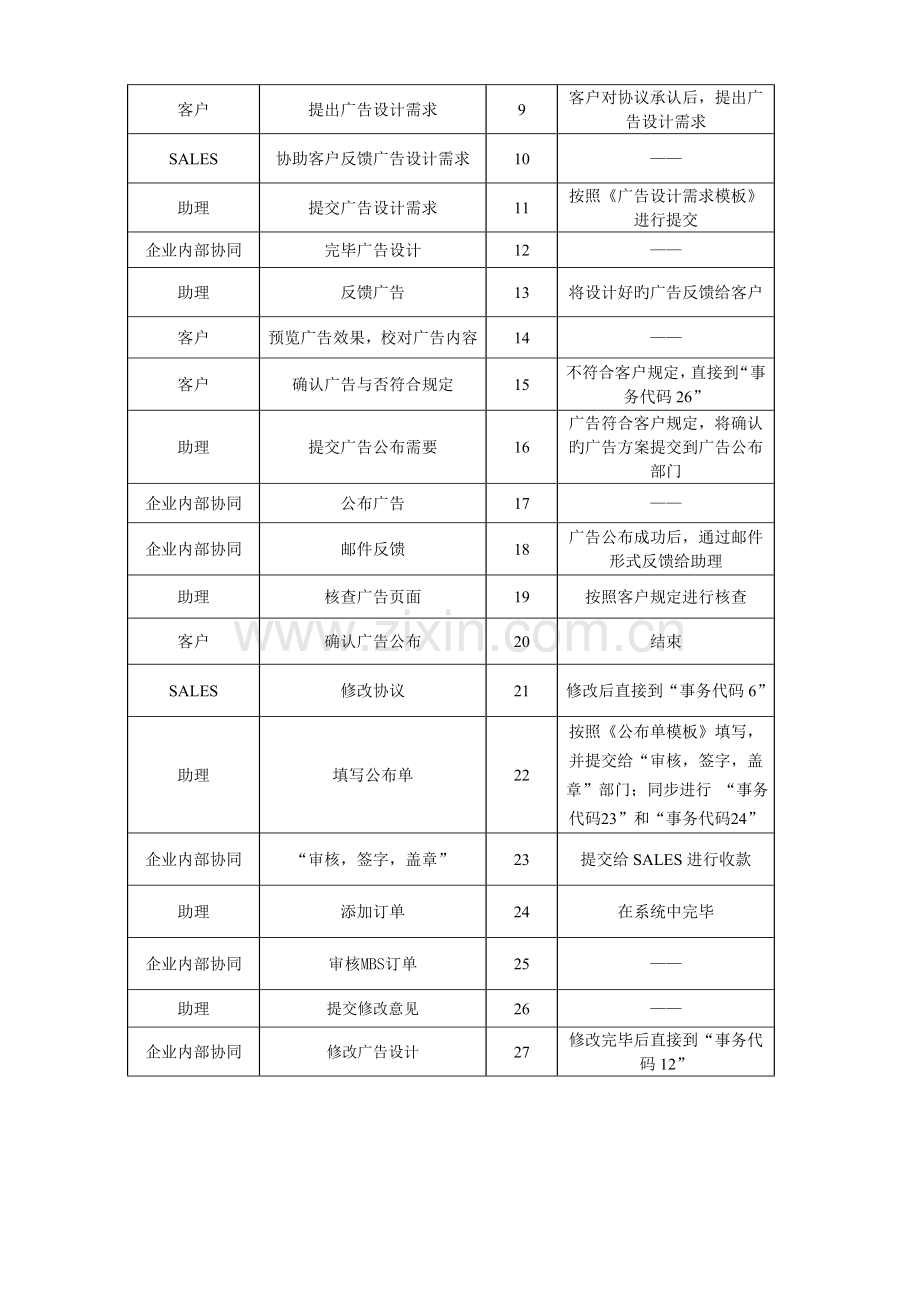 销售业务流程SOP.doc_第3页