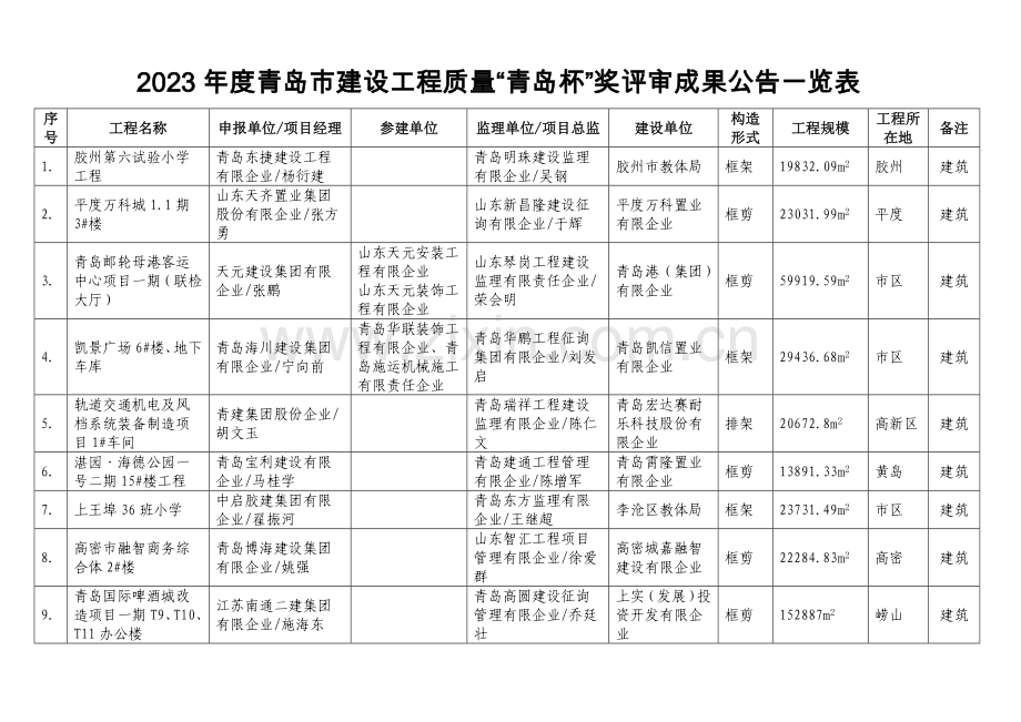 青岛市建设工程质量青岛杯奖评审结果解析.doc_第1页