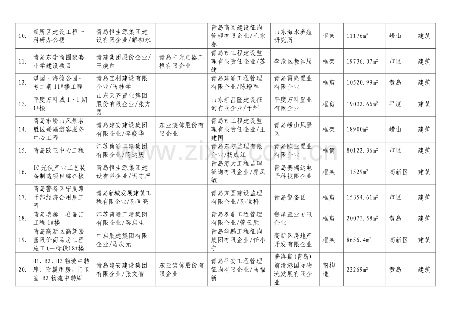 青岛市建设工程质量青岛杯奖评审结果解析.doc_第2页