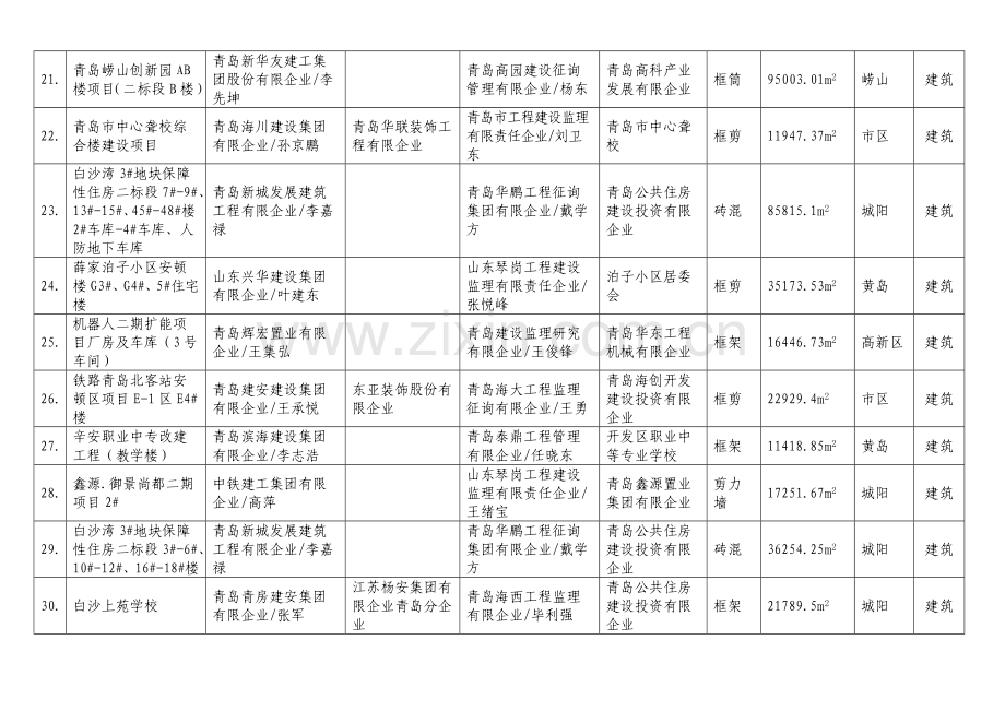 青岛市建设工程质量青岛杯奖评审结果解析.doc_第3页