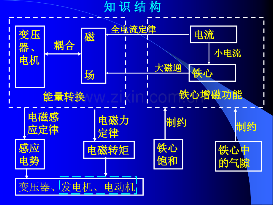 1电机学中的基本电磁定律解析.pptx_第2页