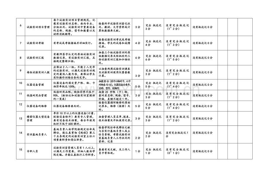 清远职业技术学院实验实训室建设项目评估指标记分表.doc_第3页