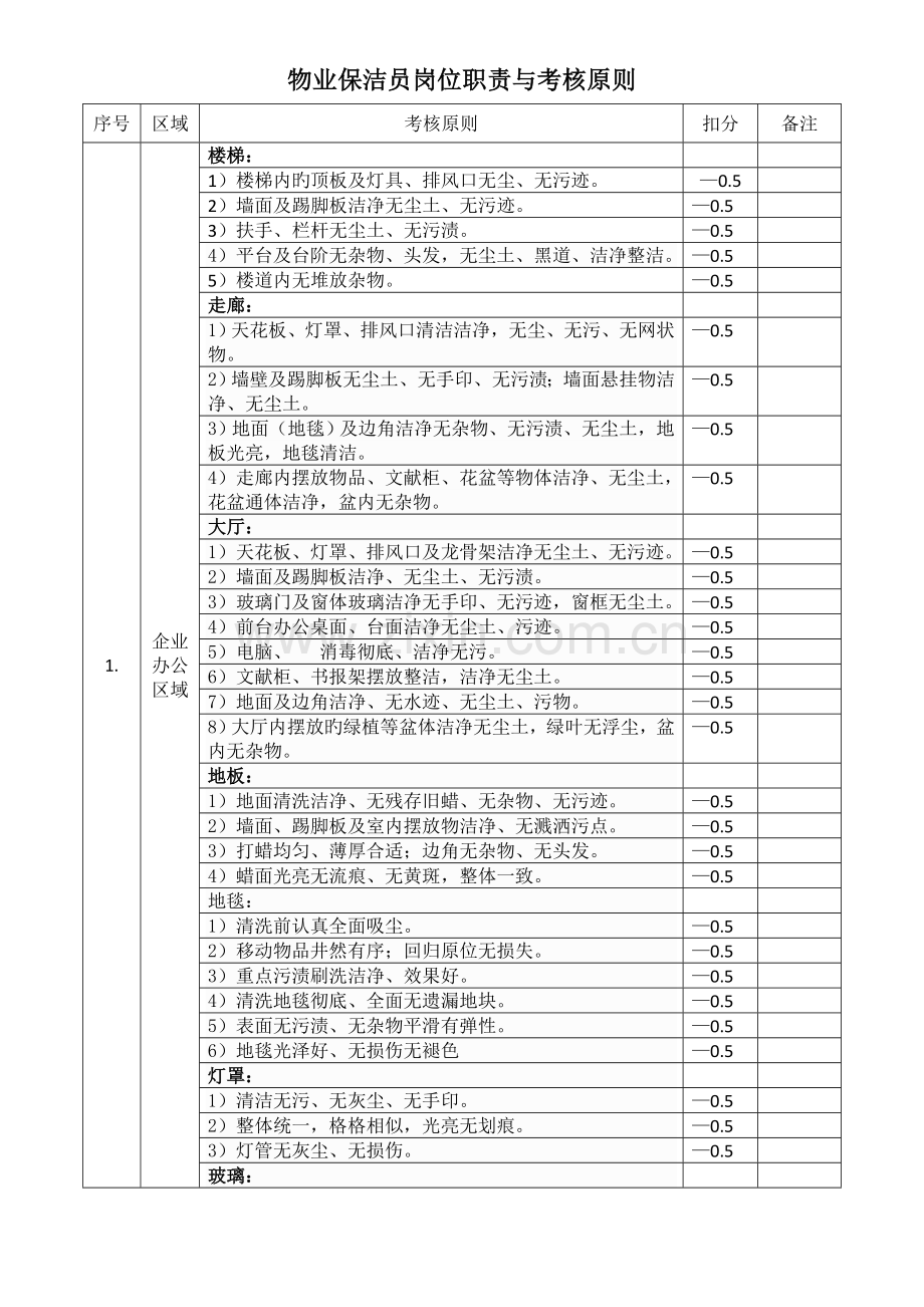 物业保洁员岗位职责考核标准.doc_第1页