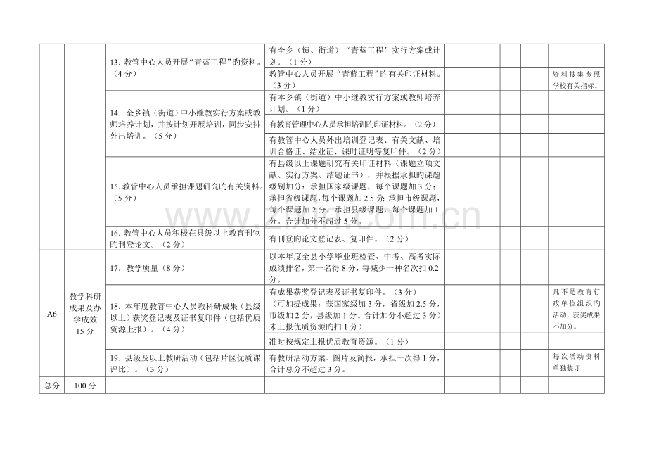 纳雍县教学常规管理工作量化考核细则.doc_第3页